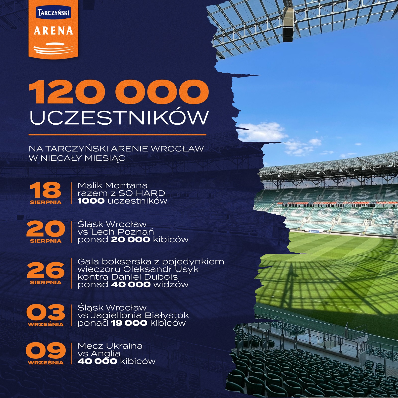 120 000 uczestników imprez na Tarczyński Arenie Wrocław w niecały miesiąc
