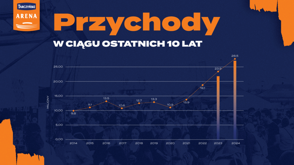 Grafika z eventowym podsumowaniem roku 2024 - statystyki